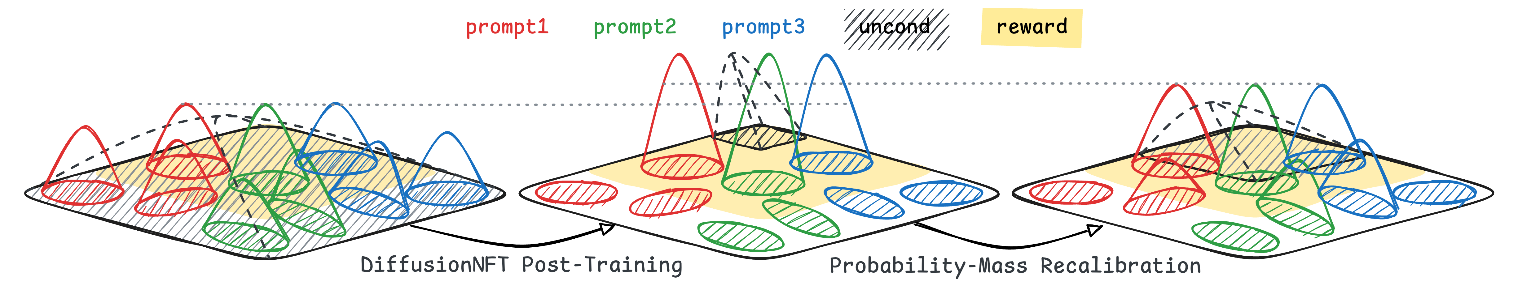 Conceptual view of probability-mass recalibration