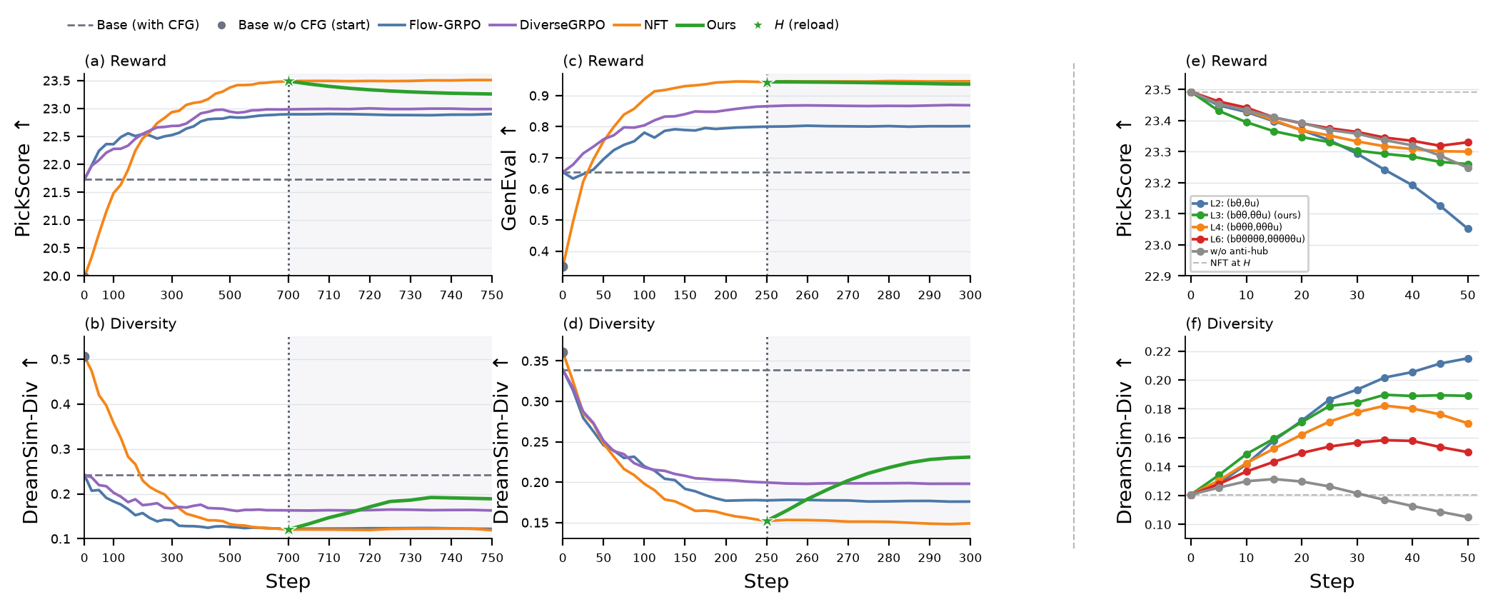Training dynamics and ablations